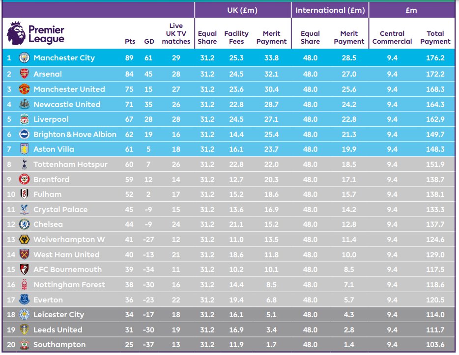 壕英超上赛季转播分成：曼城获1.76亿镑，垫底的圣徒1.03亿镑