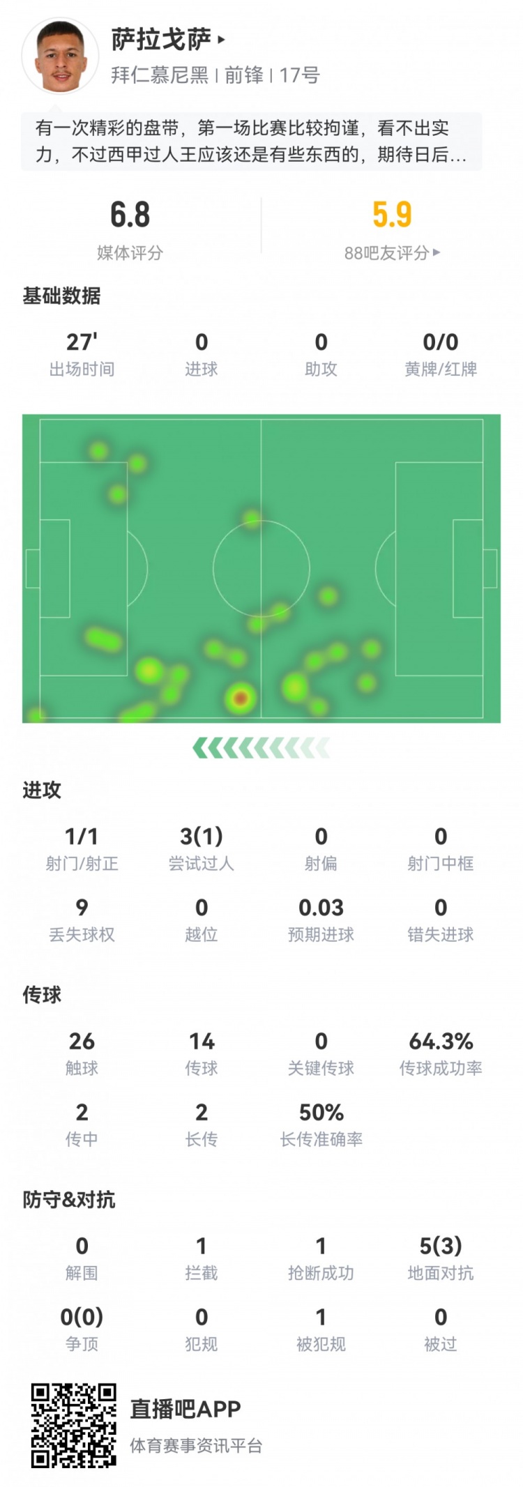 萨拉戈萨首秀数据：替补27分钟，1射1正，获评6.8分