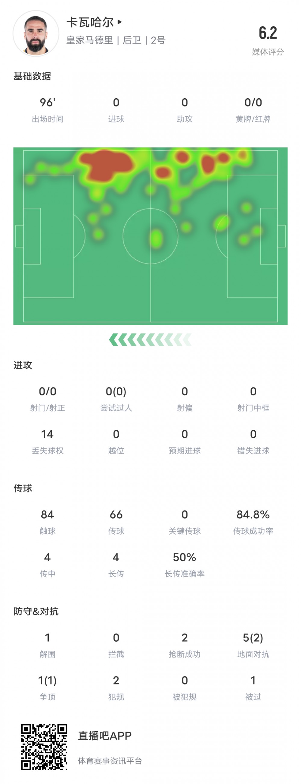 卡瓦哈尔本场数据：1解围2抢断，14次丢球权1失误致失球，评分6.2