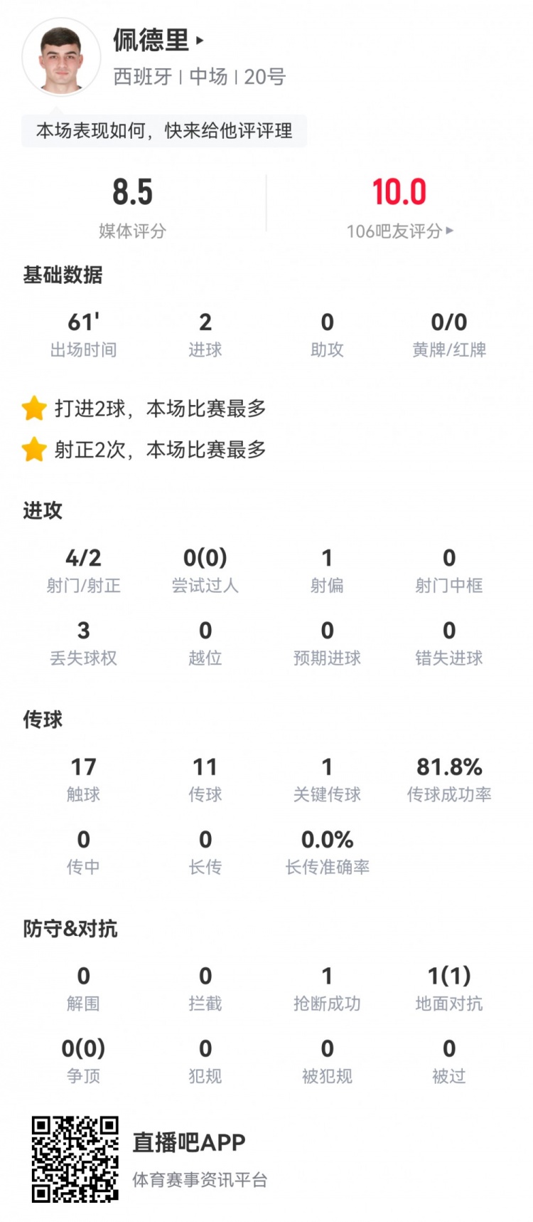 佩德里本场数据：4射2正，2粒进球，1次关键传球，评分8.5