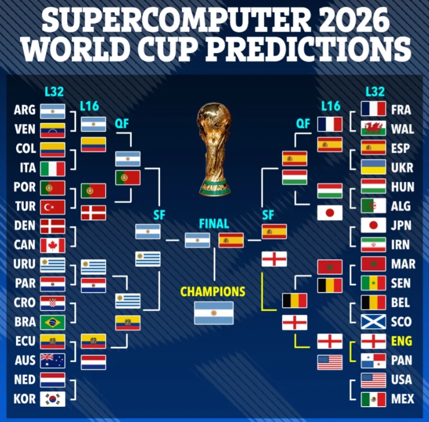 超算预测2026世界杯：阿根廷卫冕，西班牙亚军，英格兰止步半决赛