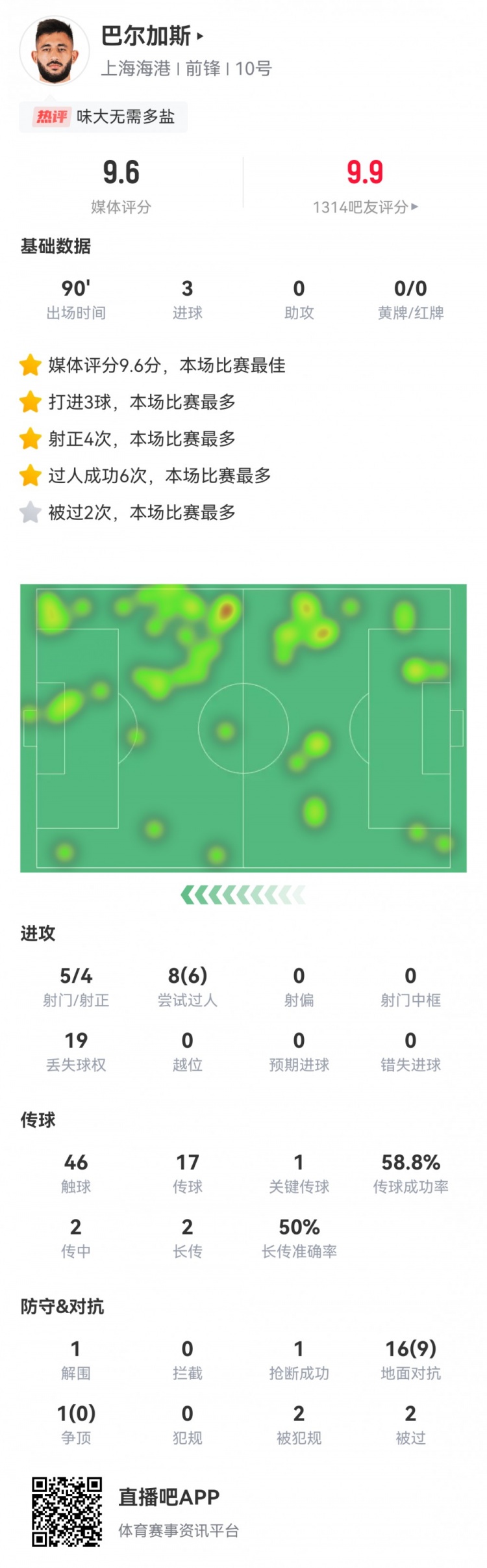 帽子戏法！巴尔加斯数据：5射4正3进球，6次过人，全场最高9.6分